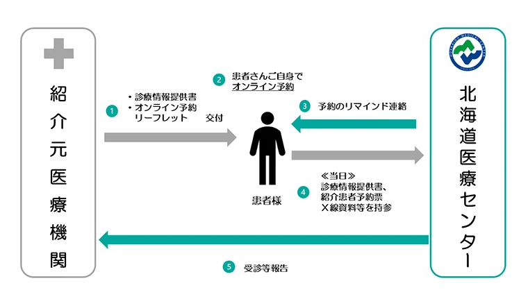 オンライン予約 患者様紹介の流れのイメージ