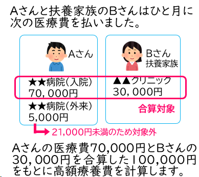 高額療養費の対象は？