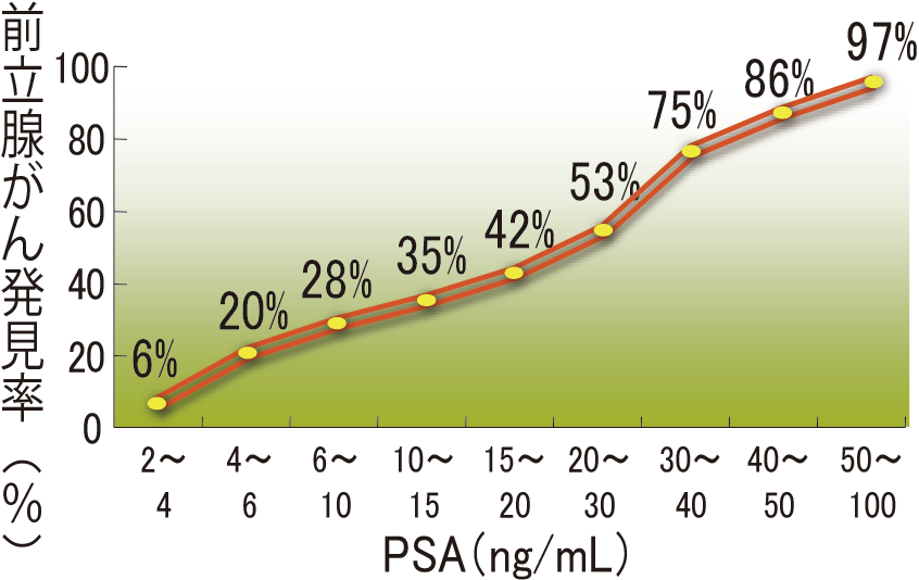 血液の中のPSA（前立腺特異抗原）の値とがんの発見率