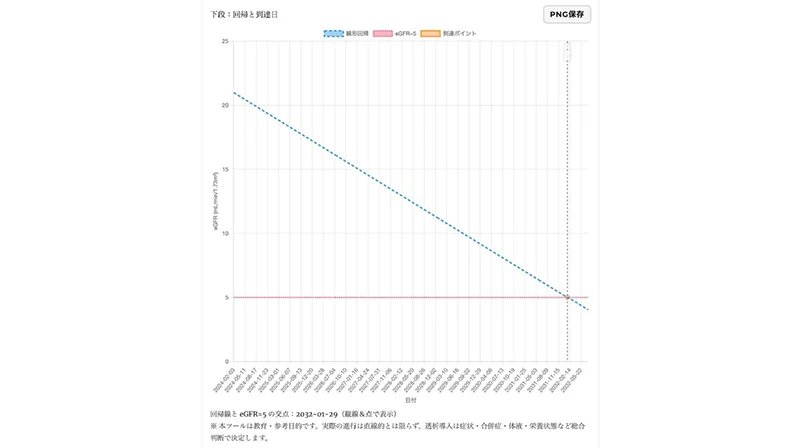到達予測日＝透析が必要になる時期