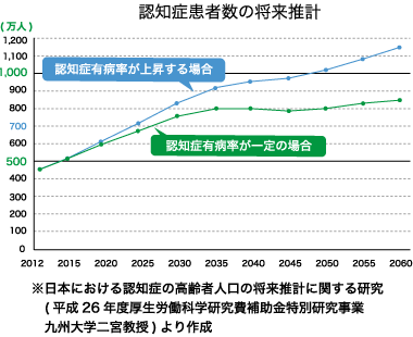 認知症患者数の将来推移