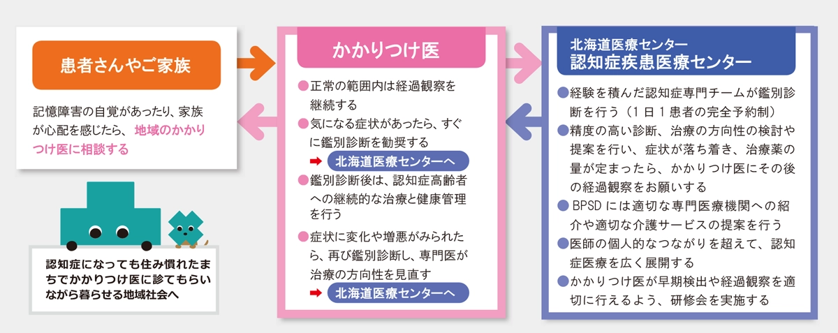 認知症疾患医療センターが目指す認知症医療