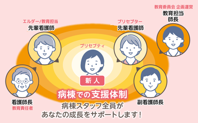 新人看護師支援体制