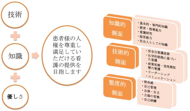 患者様の人権を尊重し、満足していただける看護の提供を目指します。