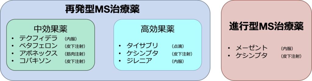 再発型MS治療薬、進行型MS治療薬