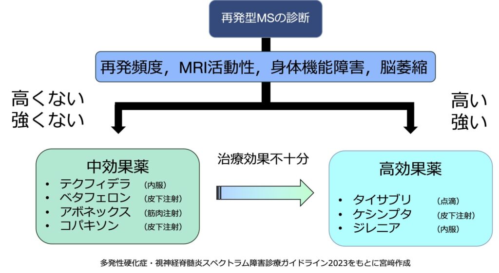 再発型MSの治療