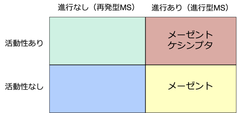 再発型MSの治療