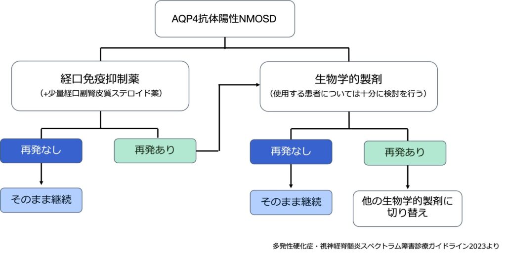 生物学的製剤