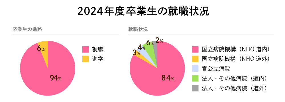 卒業生の状況（2024年度）