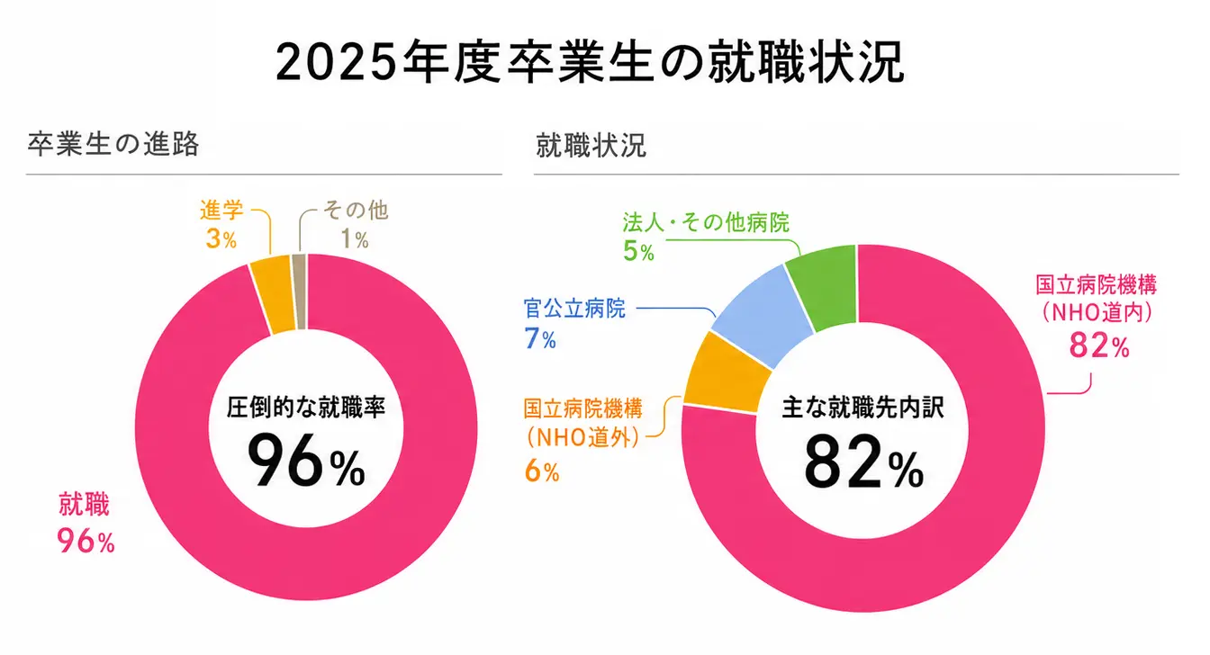 卒業生の状況（2025年度）